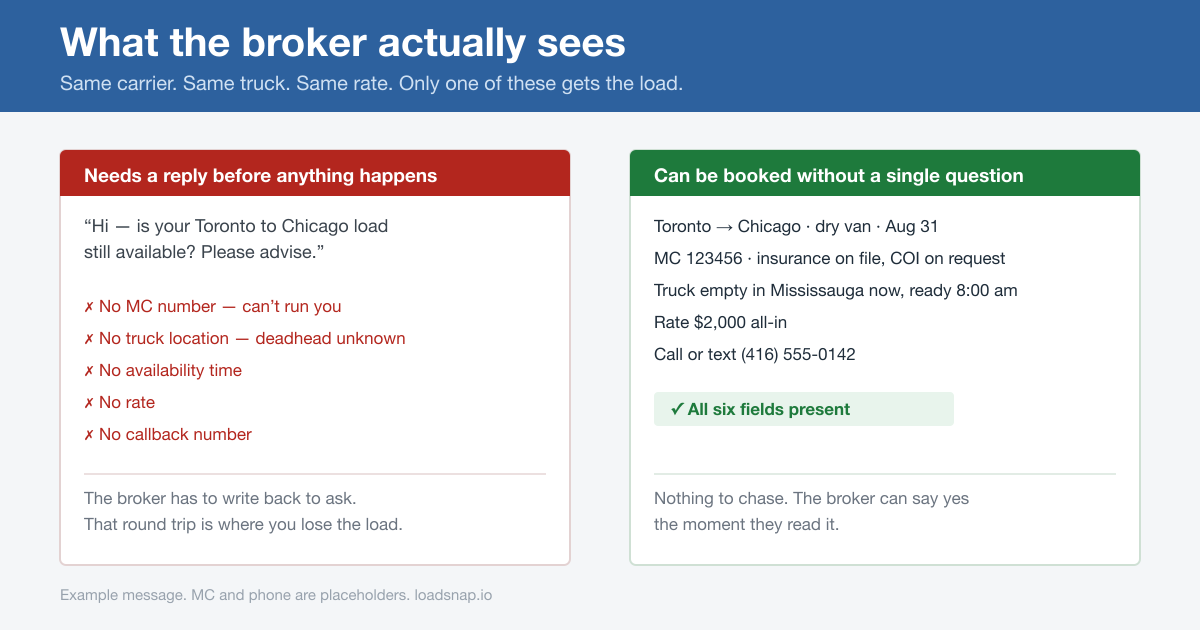 A complete broker response next to an incomplete one: the incomplete message asks if the load is available and is missing MC number, truck location, availability, rate and callback number, while the complete message contains all six fields and can be booked without a reply