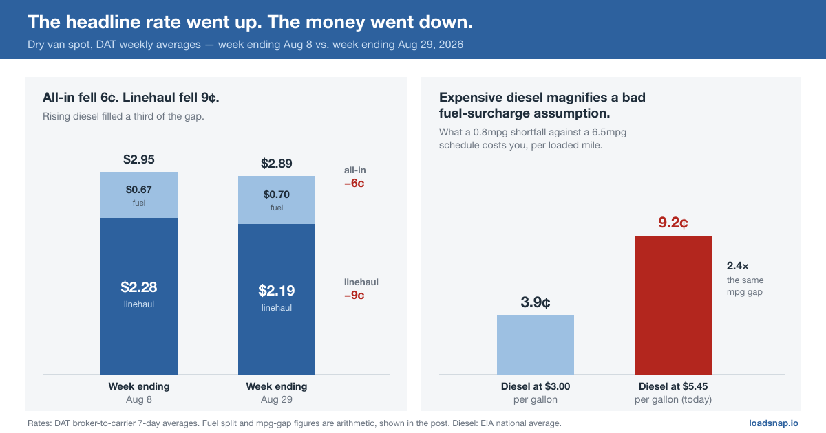 Two stacked bars comparing dry van spot rates for the weeks ending August 8 and August 29, 2026: all-in fell 6 cents while linehaul fell 9 cents, with fuel surcharge filling the gap; alongside a comparison showing a 0.8 mpg shortfall costs 3.9 cents per mile at $3.00 diesel and 9.2 cents at $5.45 diesel
