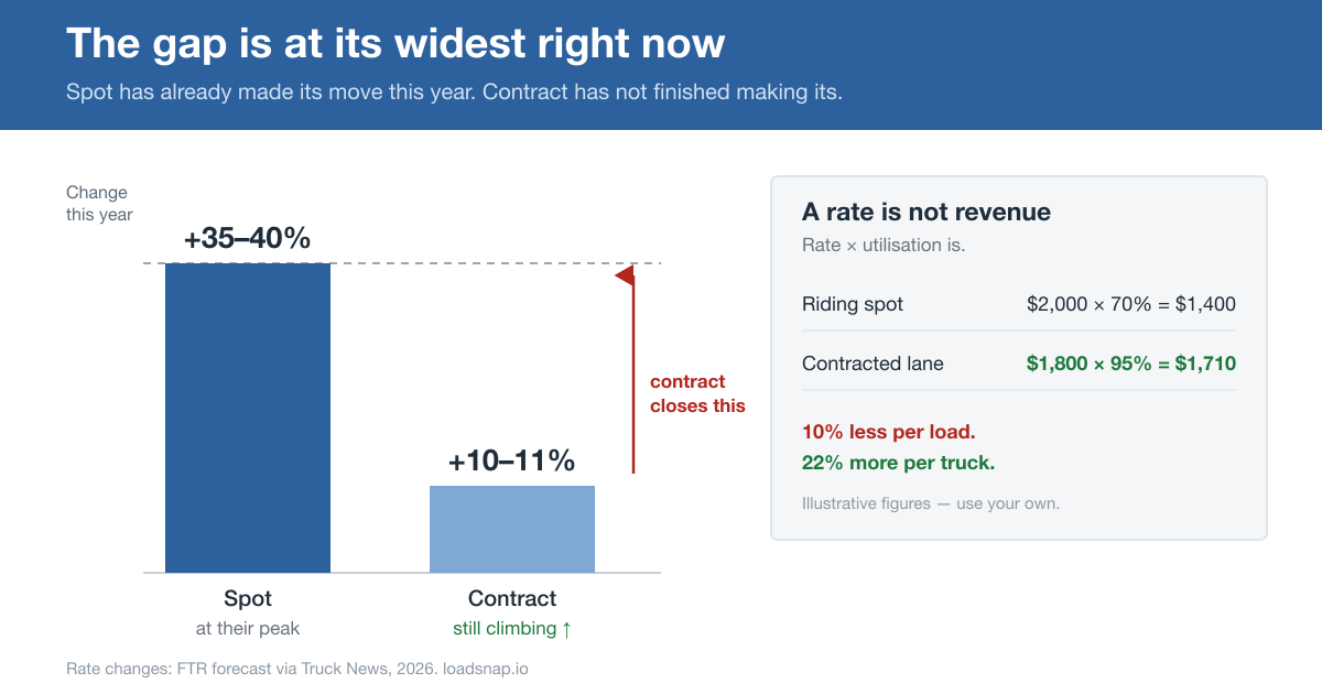 Spot rates up 35 to 40 percent this year and described as at their peak, against contract rates up only 10 to 11 percent and still climbing — with the utilisation arithmetic showing a $2,000 spot load at 70% utilisation earning $1,400 effective versus an $1,800 contracted load at 95% earning $1,710