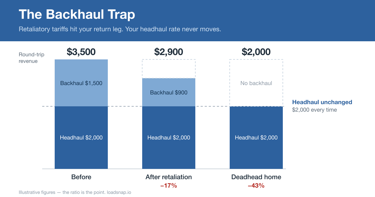 Tariffs and Cross-Border Freight: A Carrier's Playbook for 2026