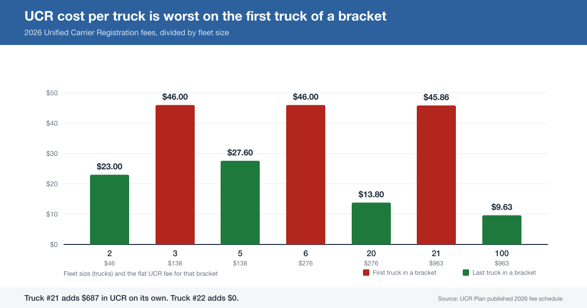 2026 UCR cost per truck by fleet size, showing a sawtooth: $23.00 at two trucks, $46.00 at three, $27.60 at five, $46.00 at six, $13.80 at twenty, $45.86 at twenty-one and $9.63 at one hundred - highest on the first truck of each bracket and lowest on the last